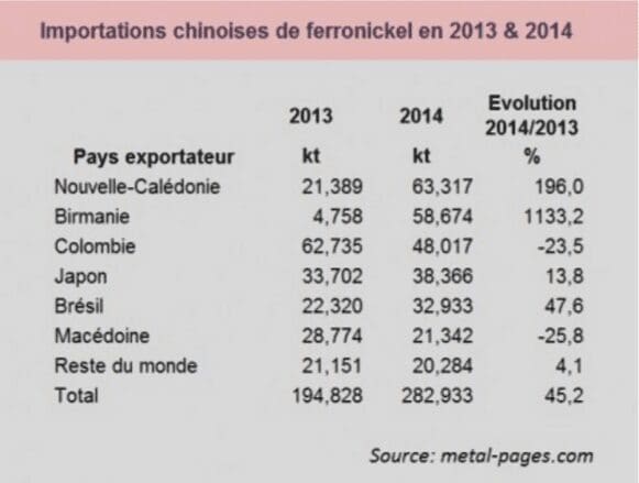 La Nouvelle-Calédonie a été le principal exportateur de ferro-nickel vers la Chine en 2014
