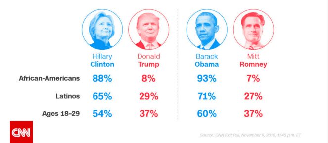 votes-trump-clinton