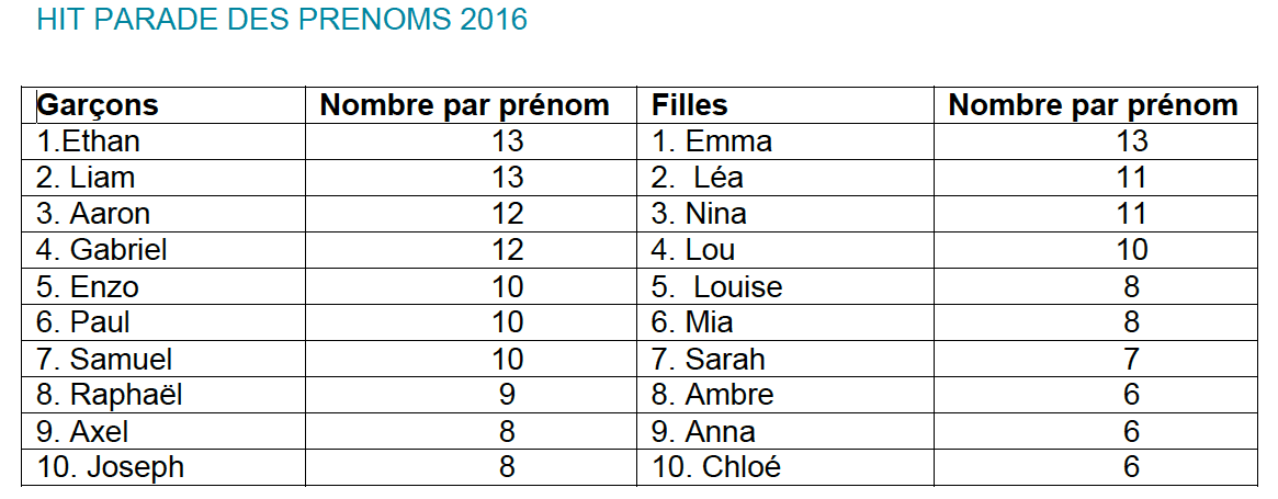 Le Hit des prénoms en 2016